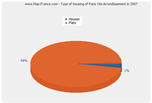 Type of housing of Paris 16e Arrondissement in 2007